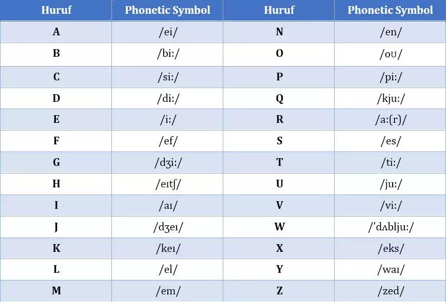 Phonetic Symbol Alphabet Bahasa Inggris