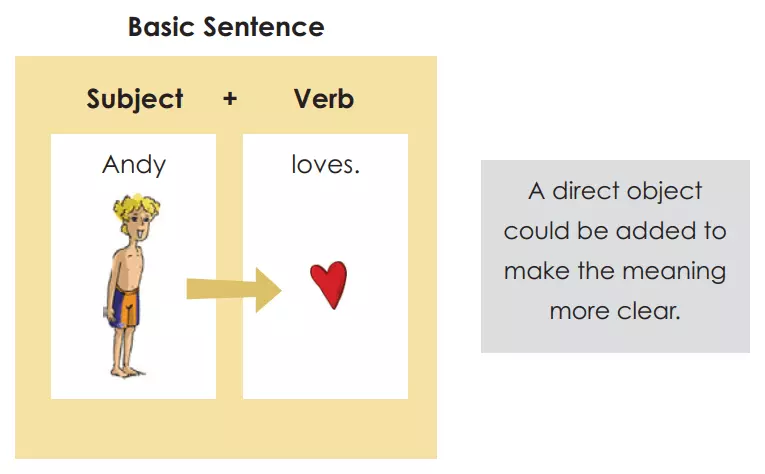 6.1 Verbs with Direct Objects